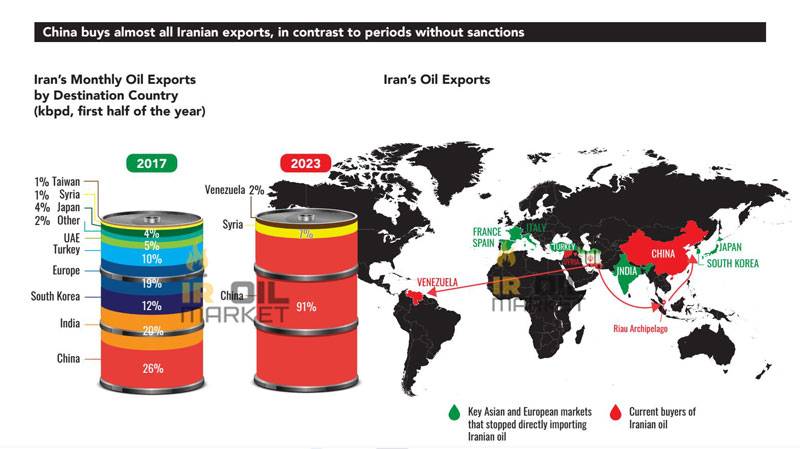 صادرات ماهانه نفت ایران بر اساس کشور مقصد (kbpd، نیمه اول سال)