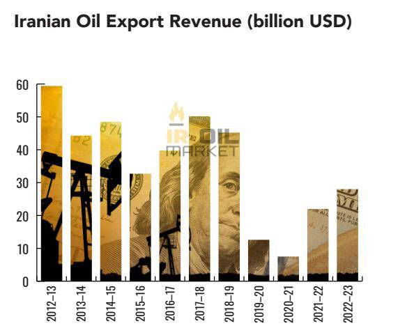درآمد صادرات نفت ایران (میلیارد دلار)
