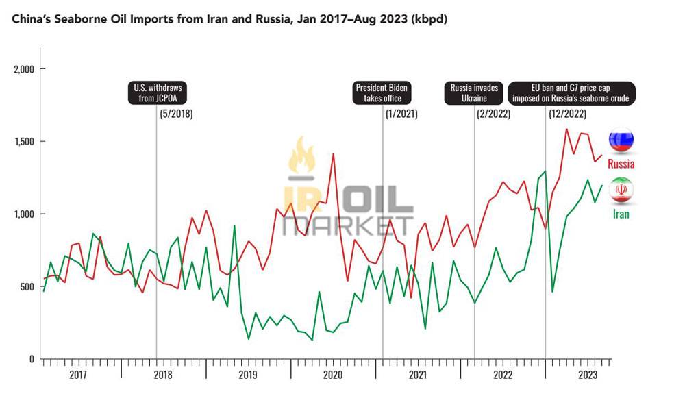 واردات نفت دریایی چین از ایران و روسیه، ژانویه 2017 تا آگوست 2023 
