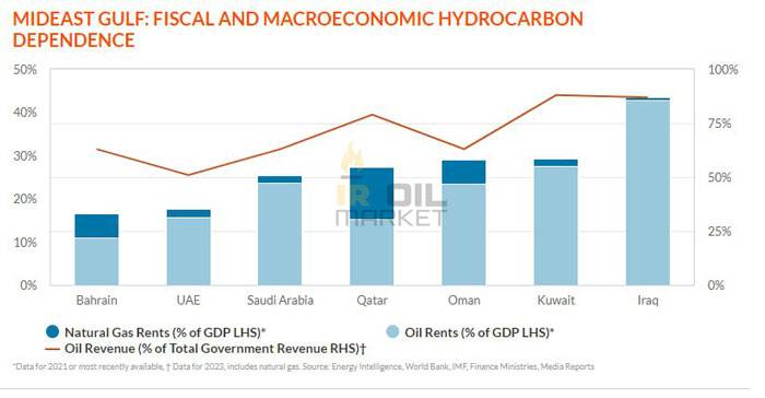 وابستگی کشورهای خلیج فارس به درآمدهای نفت و گاز