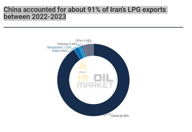چین حدود 91 درصد از صادرات LPG ایران را بین سال های 2022 تا 2023 به خود اختصاص داده است.