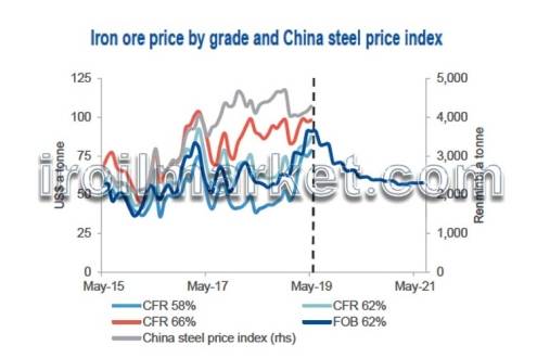 گزارش قیمت سنگ آهن