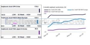 قیمت اسید سولفوریک